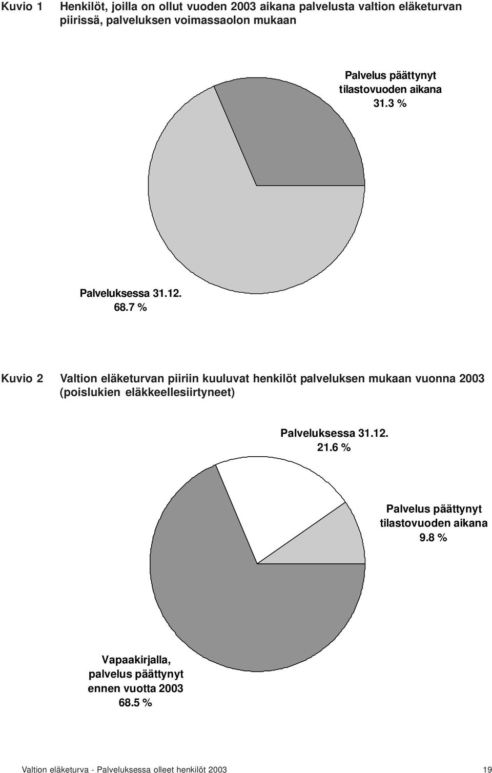 7 % Kuvio 2 Valtion eläketurvan piiriin kuuluvat henkilöt palveluksen mukaan vuonna 2003 (poislukien