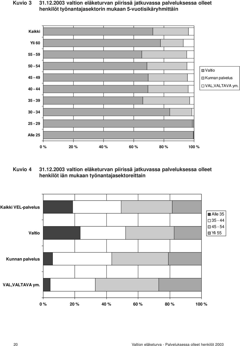 Kaikki Yli 60 55-59 50-54 45-49 40-44 Valtio Kunnan palvelus VAL,VALTAVA ym.