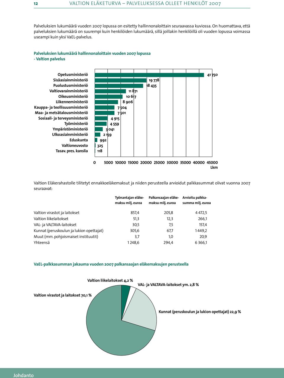 Palveluksien lukumäärä hallinnonaloittain vuoden 00 lopussa Valtion palvelus Opetusministeriö Sisäasiainministeriö Puolustusministeriö Valtiovarainministeriö Oikeusministeriö Liikenneministeriö