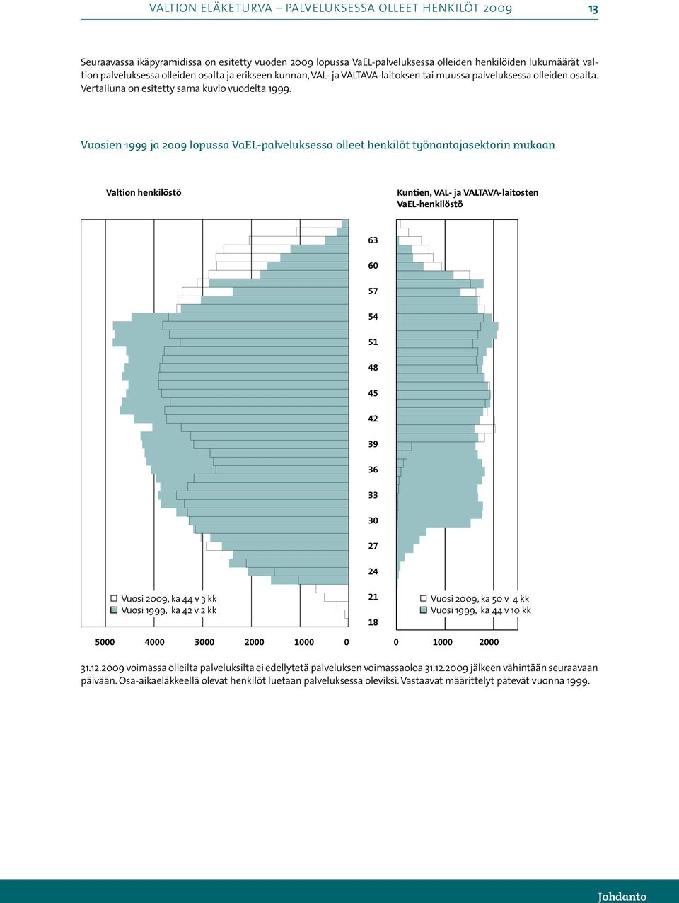 Vuosien 1999 ja 2009 lopussa VaEL-palveluksessa olleet henkilöt työnantajasektorin mukaan Valtion henkilöstö Kuntien, VAL- ja VALTAVA-laitosten VaEL-henkilöstö 63 60 57 54 51 48 45 42 39 36 33 30 27
