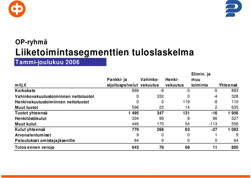 0 119-8 110 Muut tuotot 596 23 14 2 635 Tuotot yhteensä 1 495 347 131-16 1 956 Henkilöstökulut 334 99 8 86 527 Muut kulut 446 170 54-113