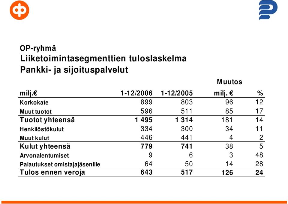 % Korkokate 899 803 96 12 Muut tuotot 596 511 85 17 Tuotot yhteensä 1 495 1 314 181 14