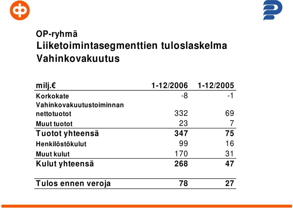 nettotuotot 332 69 Muut tuotot 23 7 Tuotot yhteensä 347 75