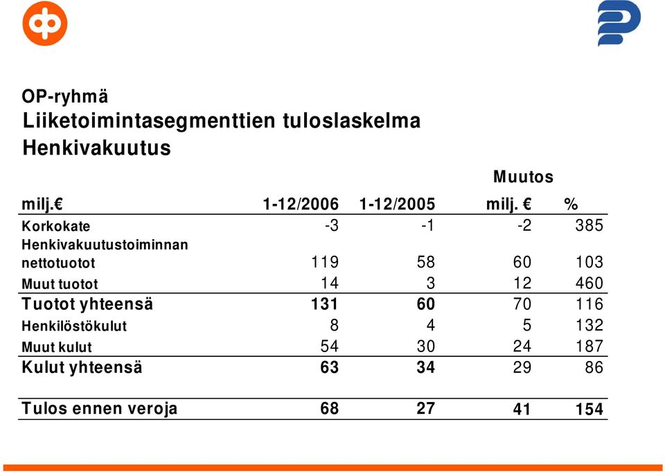 % Korkokate -3-1 -2 385 Henkivakuutustoiminnan nettotuotot 119 58 60 103 Muut