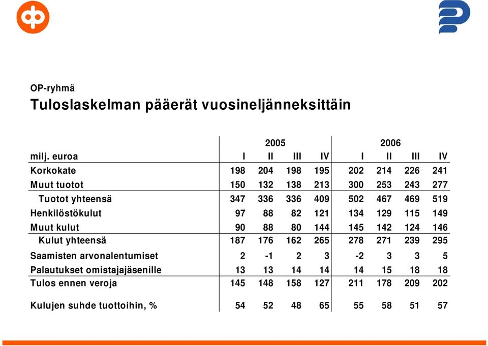 336 336 409 502 467 469 519 Henkilöstökulut 97 88 82 121 134 129 115 149 Muut kulut 90 88 80 144 145 142 124 146 Kulut yhteensä 187 176