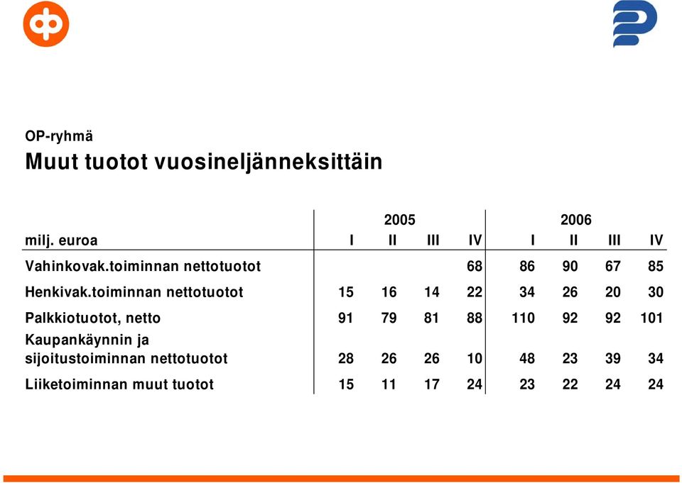 toiminnan nettotuotot 15 16 14 22 34 26 20 30 Palkkiotuotot, netto 91 79 81 88 110 92