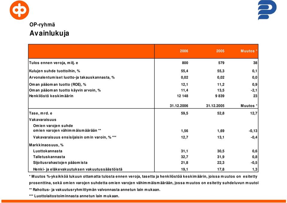 11,4 13,5-2,1 Henkilöstö keskimäärin 12 148 9 839 23 31.12.2006 31.12.2005 Muutos * Tase, mrd.