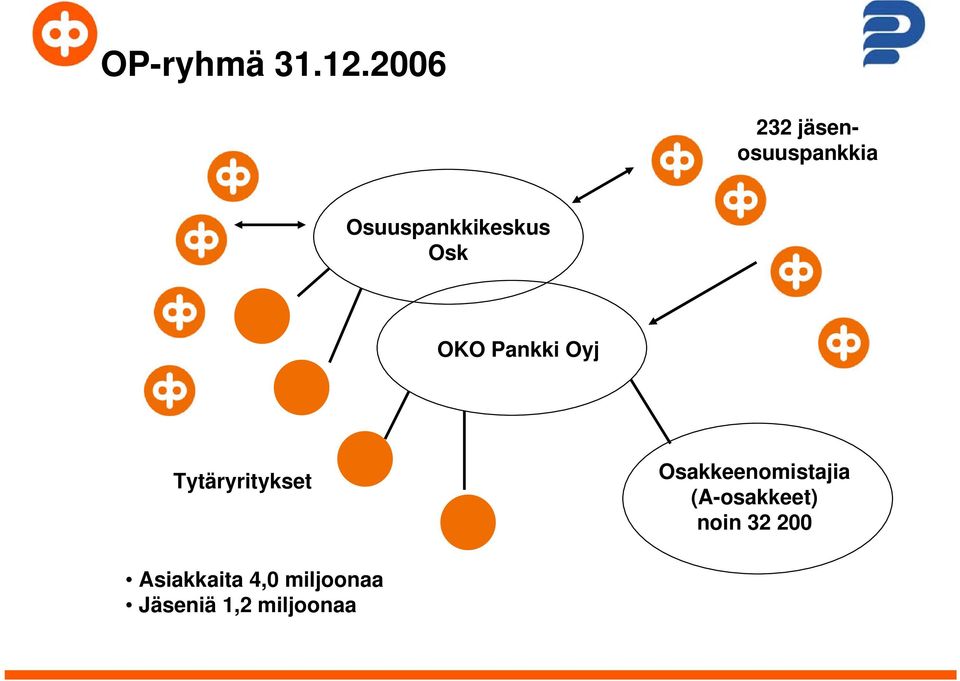 Osuuspankkikeskus Osk OKO Pankki Oyj