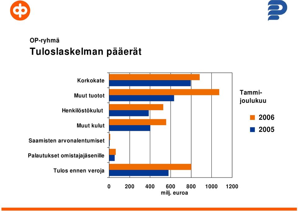 arvonalentumiset Tammijoulukuu 2006 2005 Palautukset