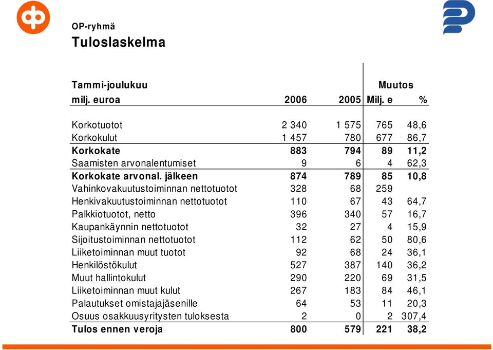 jälkeen 874 789 85 10,8 Vahinkovakuutustoiminnan nettotuotot 328 68 259 Henkivakuutustoiminnan nettotuotot 110 67 43 64,7 Palkkiotuotot, netto 396 340 57 16,7 Kaupankäynnin