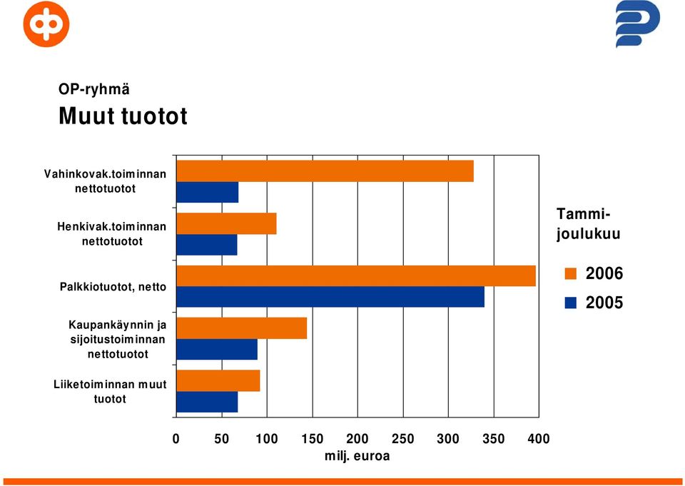 sijoitustoiminnan nettotuotot Tammijoulukuu 2006 2005