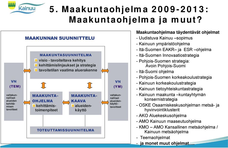 strategia tavoitetilan vaatima aluerakenne MAAKUNTA- OHJELMA kehittämistoimenpiteet TOTEUTTAMISSUUNNITELMA VN (YM) MAAKUNTA- KAAVA alueidenkäyttö Maakuntaohjelmaa täydentävät ohjelmat - Uudistuva