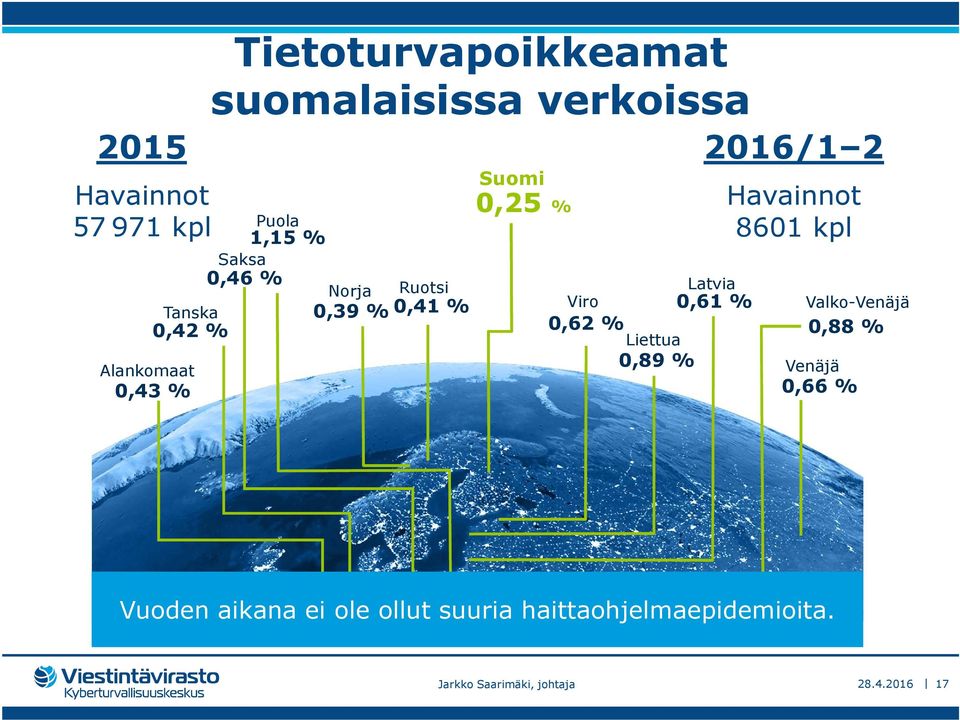Liettua 0,89 % 2016/1 2 Latvia 0,61 % Havainnot 8601 kpl Valko-Venäjä 0,88 % Venäjä 0,66 %