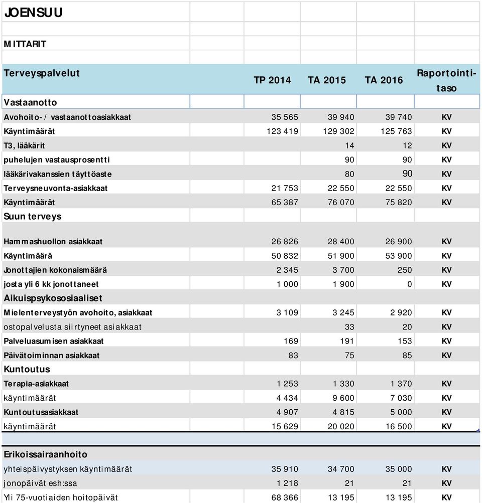 53 900 Jonottajien kokonaismäärä 2 345 3 700 250 josta yli 6 kk jonottaneet 1 000 1 900 0 Aikuispsykososiaaliset Mielenterveystyön avohoito, asiakkaat 3 109 3 245 2 920 ostopalvelusta siirtyneet