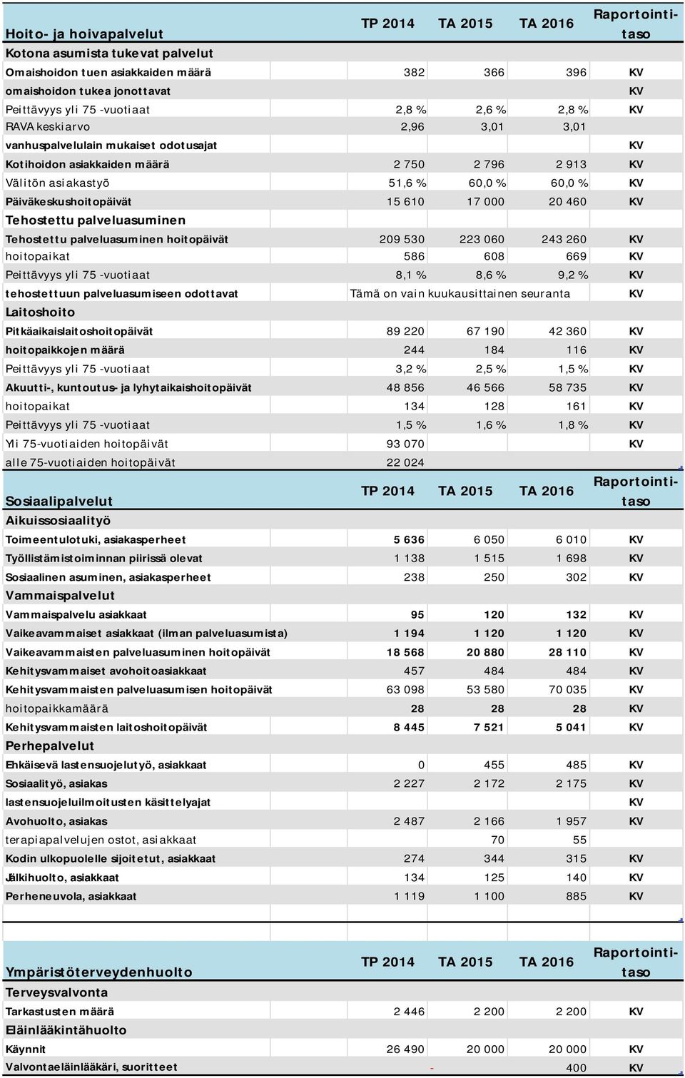 palveluasuminen Tehostettu palveluasuminen hoitopäivät 209 530 223 060 243 260 hoitopaikat 586 608 669 Peittävyys yli 75 -vuotiaat 8,1 % 8,6 % 9,2 % tehostettuun palveluasumiseen odottavat Tämä on