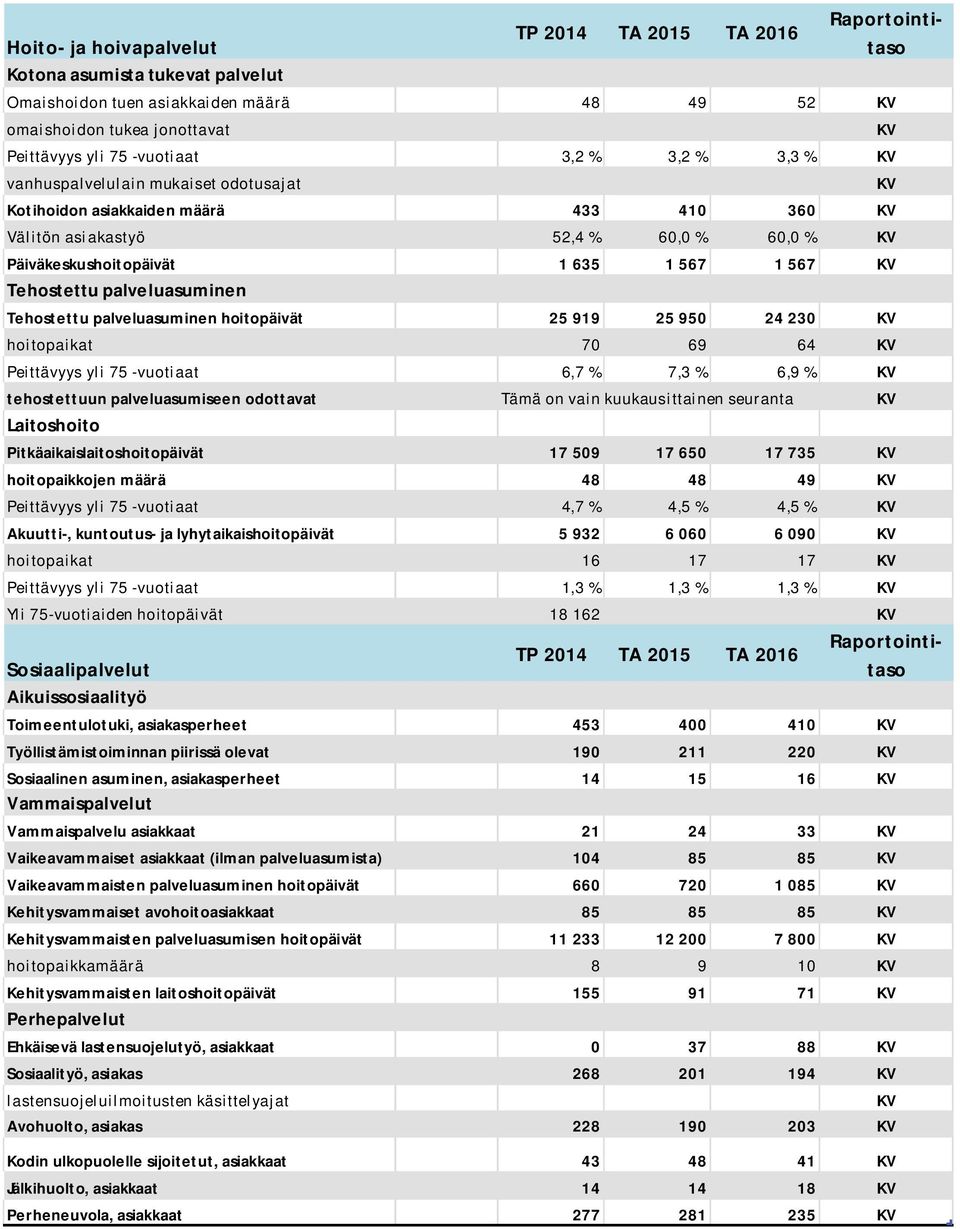 hoitopäivät 25 919 25 950 24 230 hoitopaikat 70 69 64 Peittävyys yli 75 -vuotiaat 6,7 % 7,3 % 6,9 % tehostettuun palveluasumiseen odottavat Tämä on vain kuukausittainen seuranta Laitoshoito