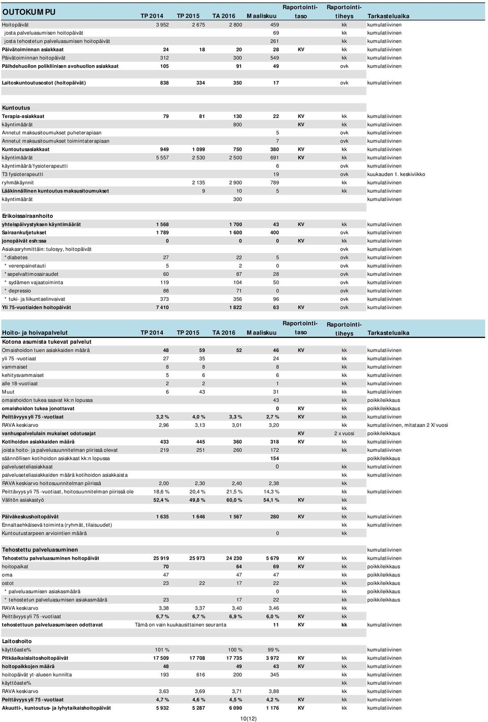 kumulatiivinen käyntimäärä/fysioterapeutti 6 ovk kumulatiivinen T3 fysioterapeutti 19 ovk kuukauden 1.