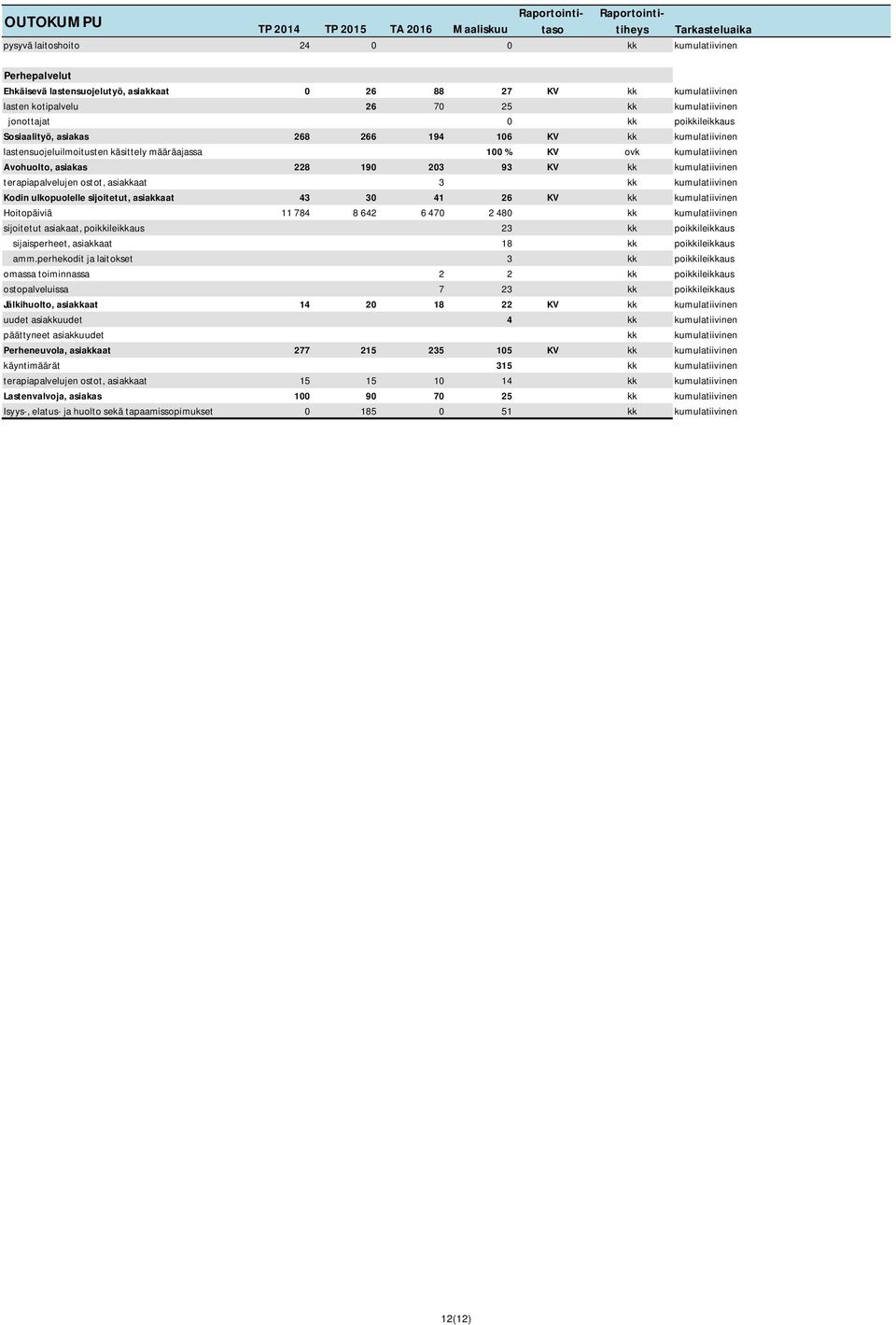asiakas 228 190 203 93 KV kk kumulatiivinen terapiapalvelujen ostot, asiakkaat 3 kk kumulatiivinen Kodin ulkopuolelle sijoitetut, asiakkaat 43 30 41 26 KV kk kumulatiivinen Hoitopäiviä 11 784 8 642 6