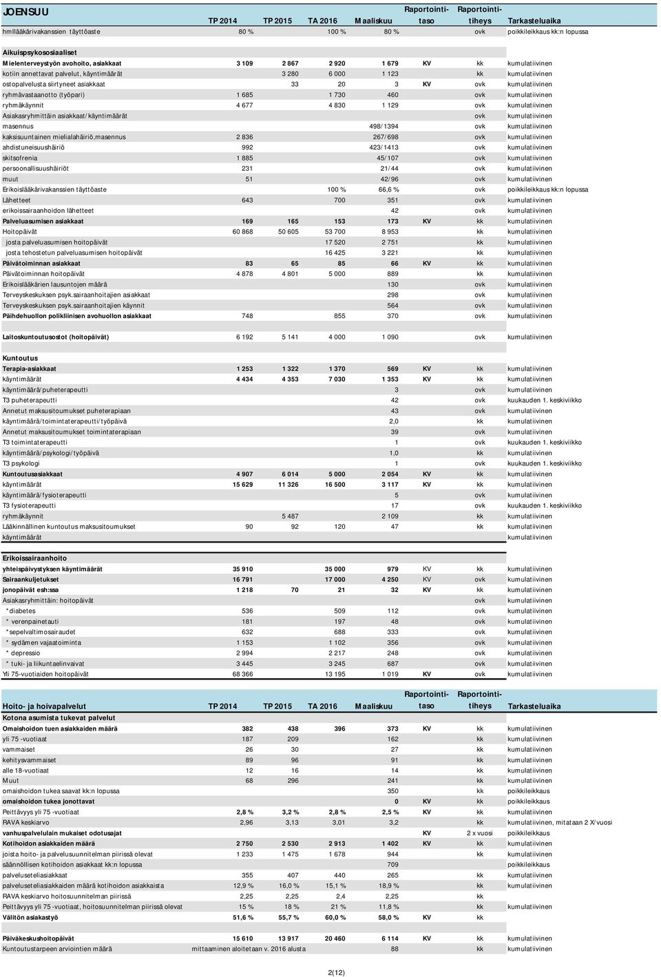 asiakkaat/käyntimäärät ovk kumulatiivinen masennus 498/1394 ovk kumulatiivinen kaksisuuntainen mielialahäiriö,masennus 2 836 267/698 ovk kumulatiivinen ahdistuneisuushäiriö 992 423/1413 ovk