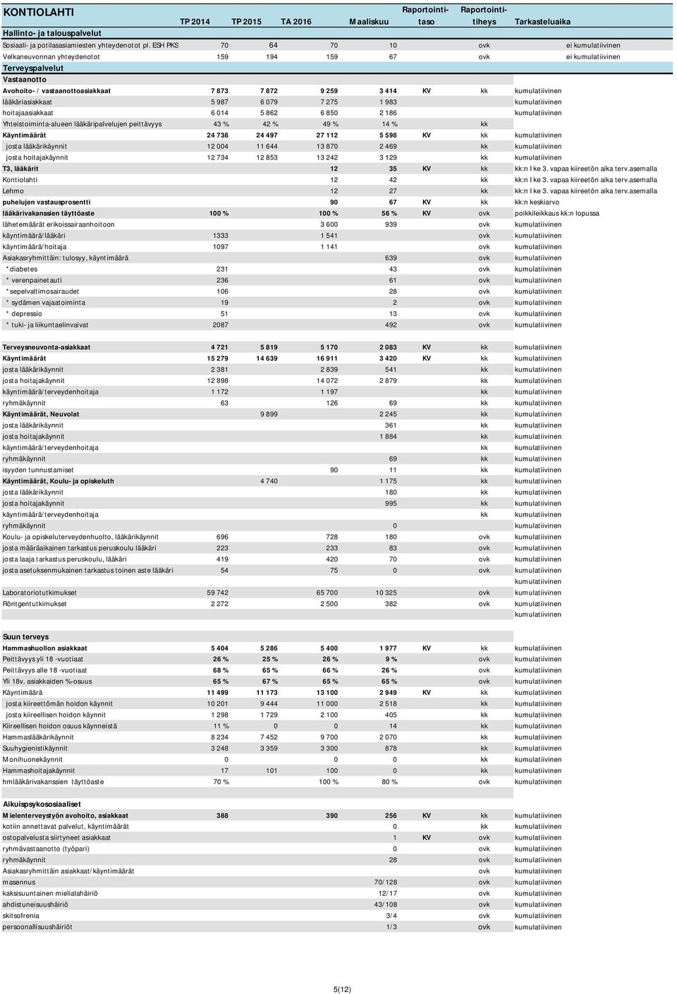 kumulatiivinen lääkäriasiakkaat 5 987 6 079 7 275 1 983 kumulatiivinen hoitajaasiakkaat 6 014 5 862 6 850 2 186 kumulatiivinen Yhteistoiminta-alueen lääkäripalvelujen peittävyys 43 % 42 % 49 % 14 %