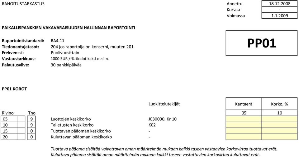 Tuottava pääoma sisältää valvottavan oman määritelmän mukaan kaikki taseen vastaavien korkovirtaa tuottavat