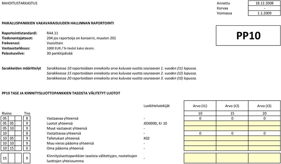 PP10 TASE JA KIINNITYSLUOTTOPANKKIEN TASEISTA VÄLITETYT LUOTOT Luokittelutekijät Arvo (t1) Arvo (t2) Arvo (t3) Rivino Tno 10 15 20 05 8 Vastaavaa yhteensä - 0 0 0 05 05 9 Luotot yhteensä J030000, Kr