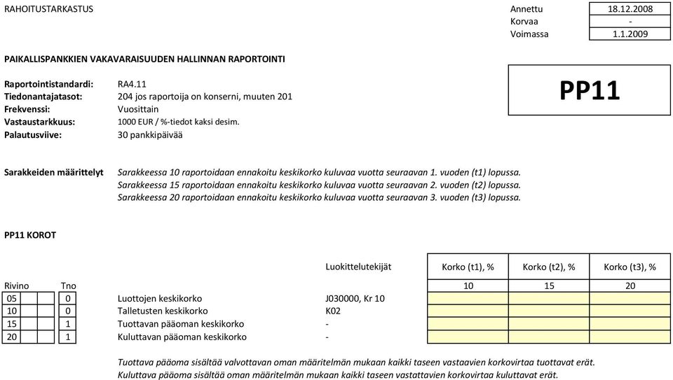 PP11 KOROT Luokittelutekijät Korko (t1), % Korko (t2), % Korko (t3), % Rivino Tno 10 15 20 05 0 Luottojen keskikorko J030000, Kr 10 10 0 Talletusten keskikorko K02 15 1 Tuottavan pääoman keskikorko -