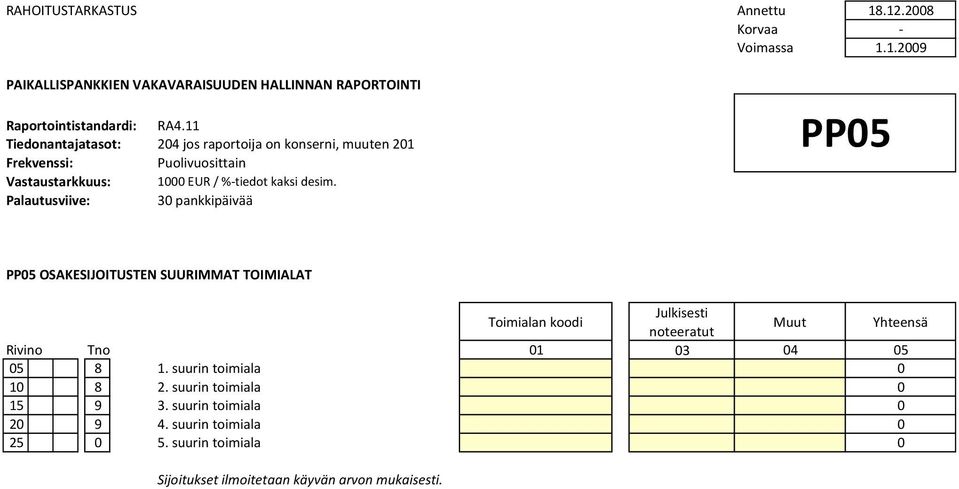 suurin toimiala 0 10 8 2. suurin toimiala 0 15 9 3.