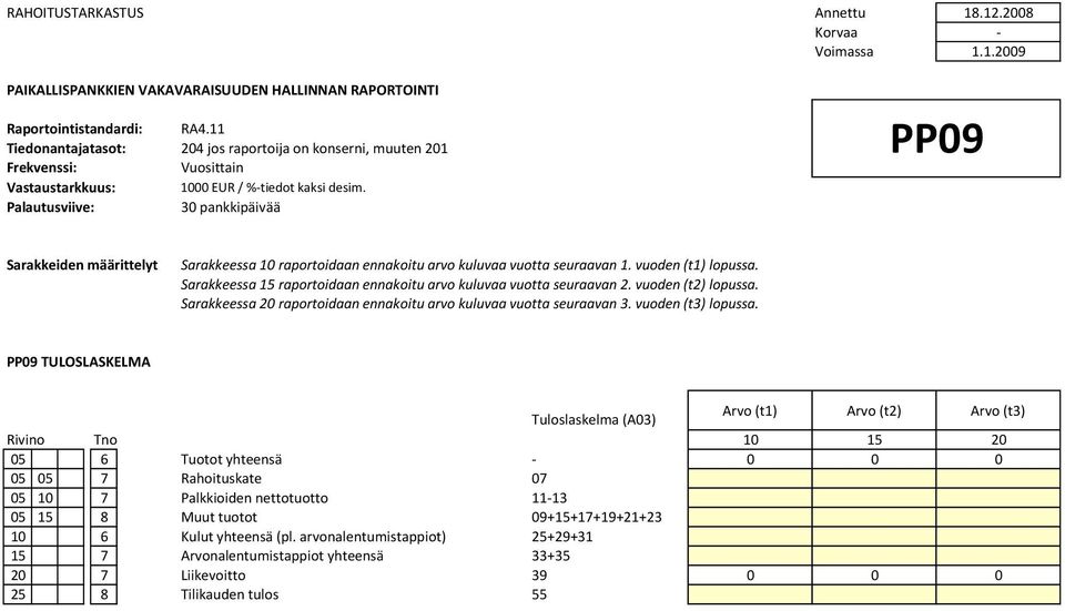 PP09 TULOSLASKELMA Tuloslaskelma (A03) Arvo (t1) Arvo (t2) Arvo (t3) Rivino Tno 10 15 20 05 6 Tuotot yhteensä - 0 0 0 05 05 7 Rahoituskate 07 05 10 7 Palkkioiden nettotuotto 11-13 05