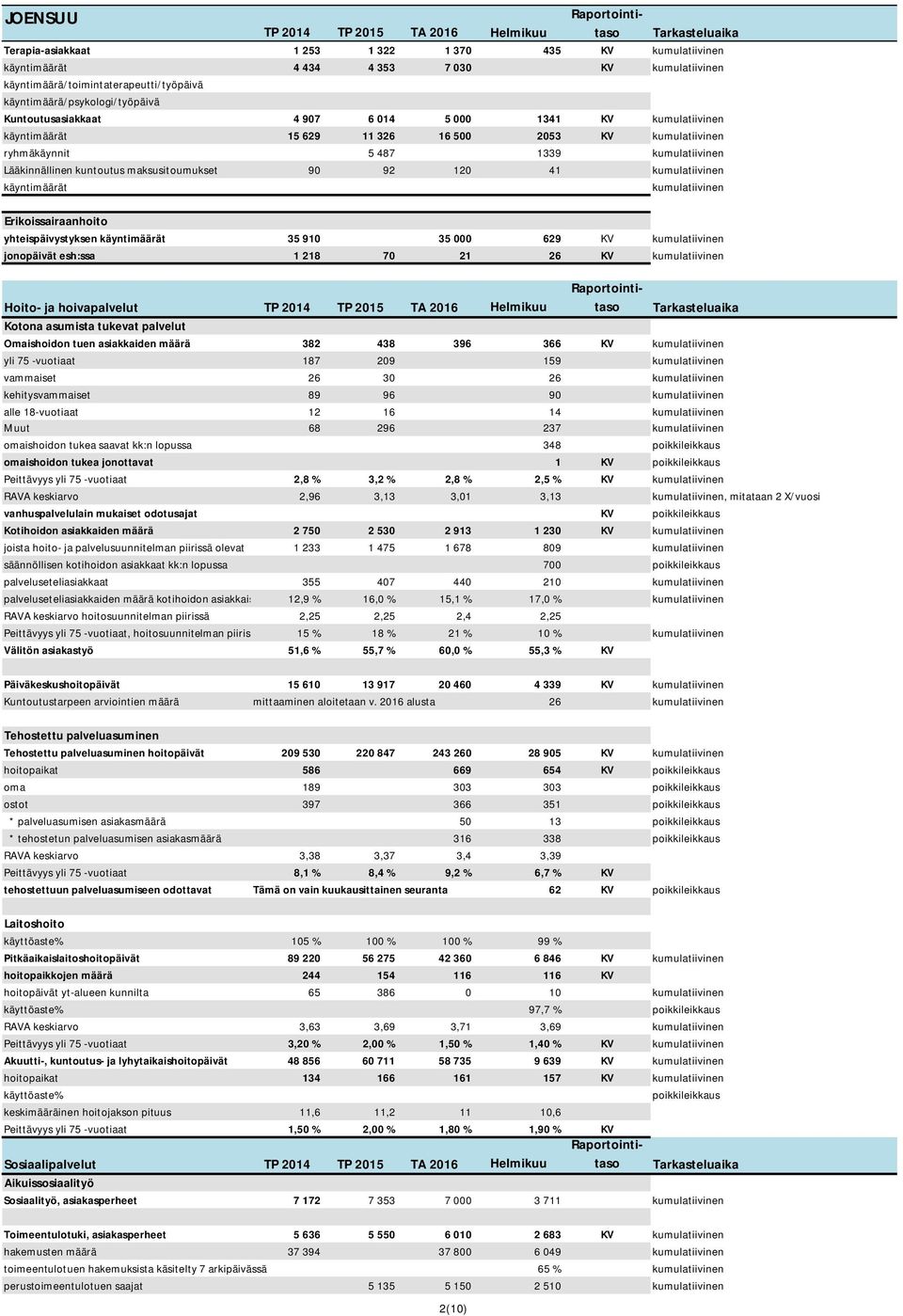 2016 alusta 26 Tehostettu palveluasuminen Tehostettu palveluasuminen hoitopäivät 209 530 220 847 243 260 28 905 KV hoitopaikat 586 669 654 KV poikkileikkaus oma 189 303 303 poikkileikkaus ostot 397