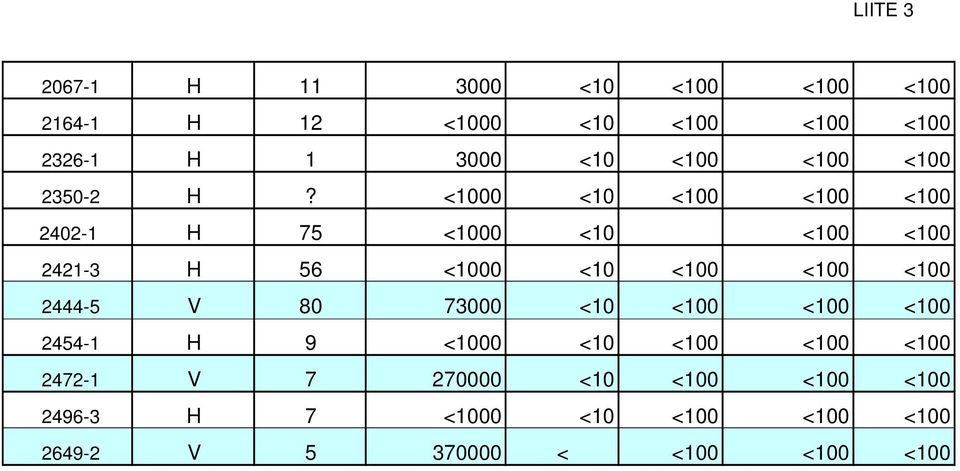 <1000 <10 <100 <100 <100 2402-1 H 75 <1000 <10 <100 <100 2421-3 H 56 <1000 <10 <100 <100 <100