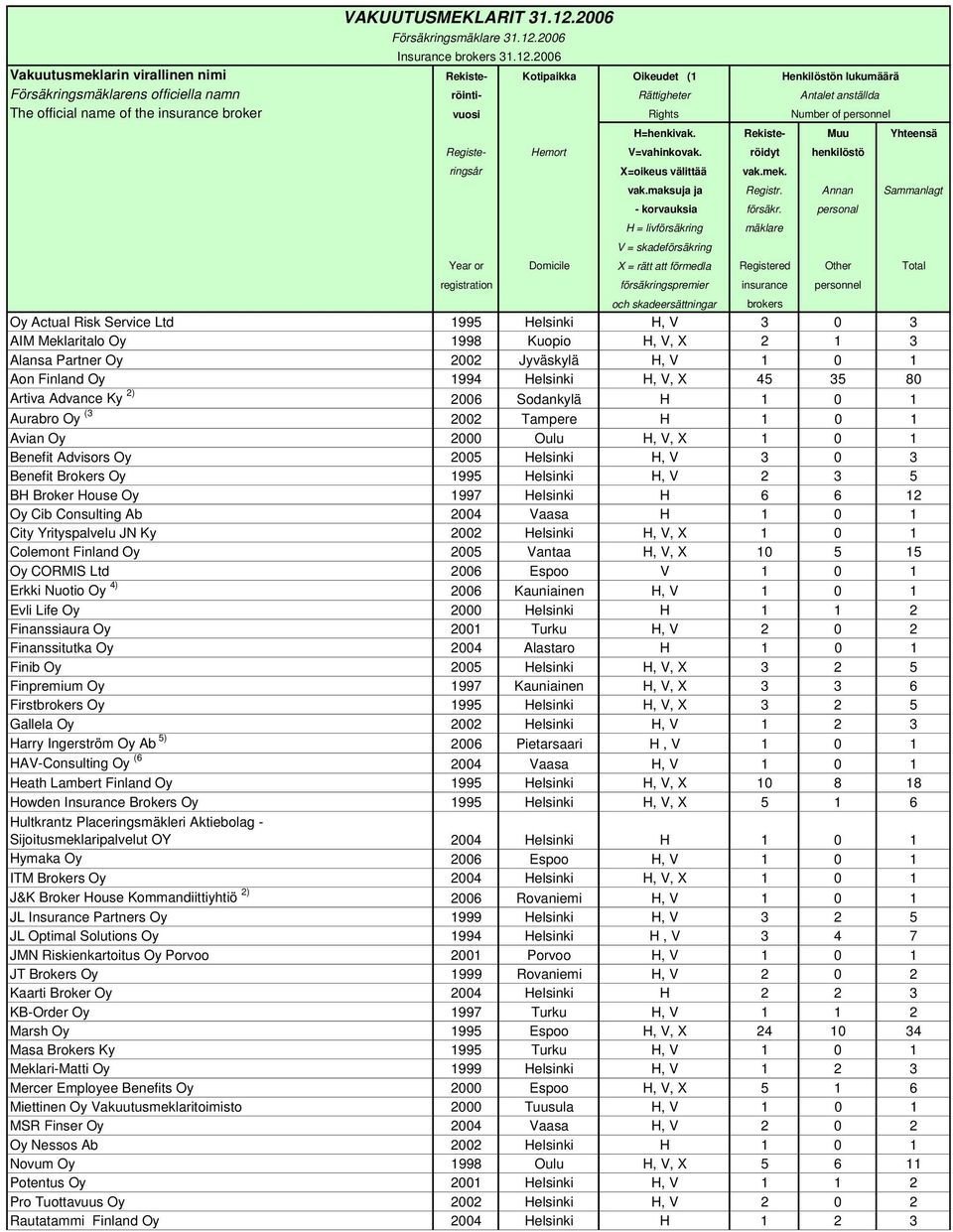2006 Insurance brokers 31.12.