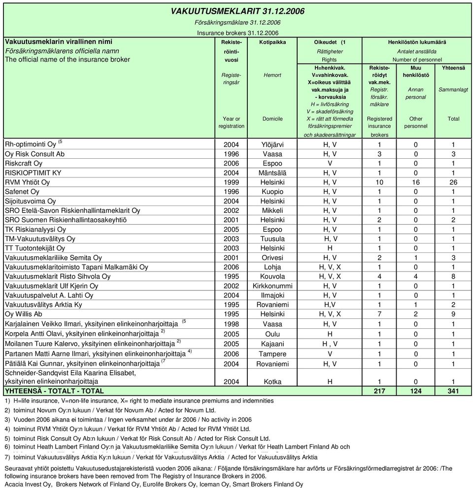 2006 Insurance brokers 31.12.