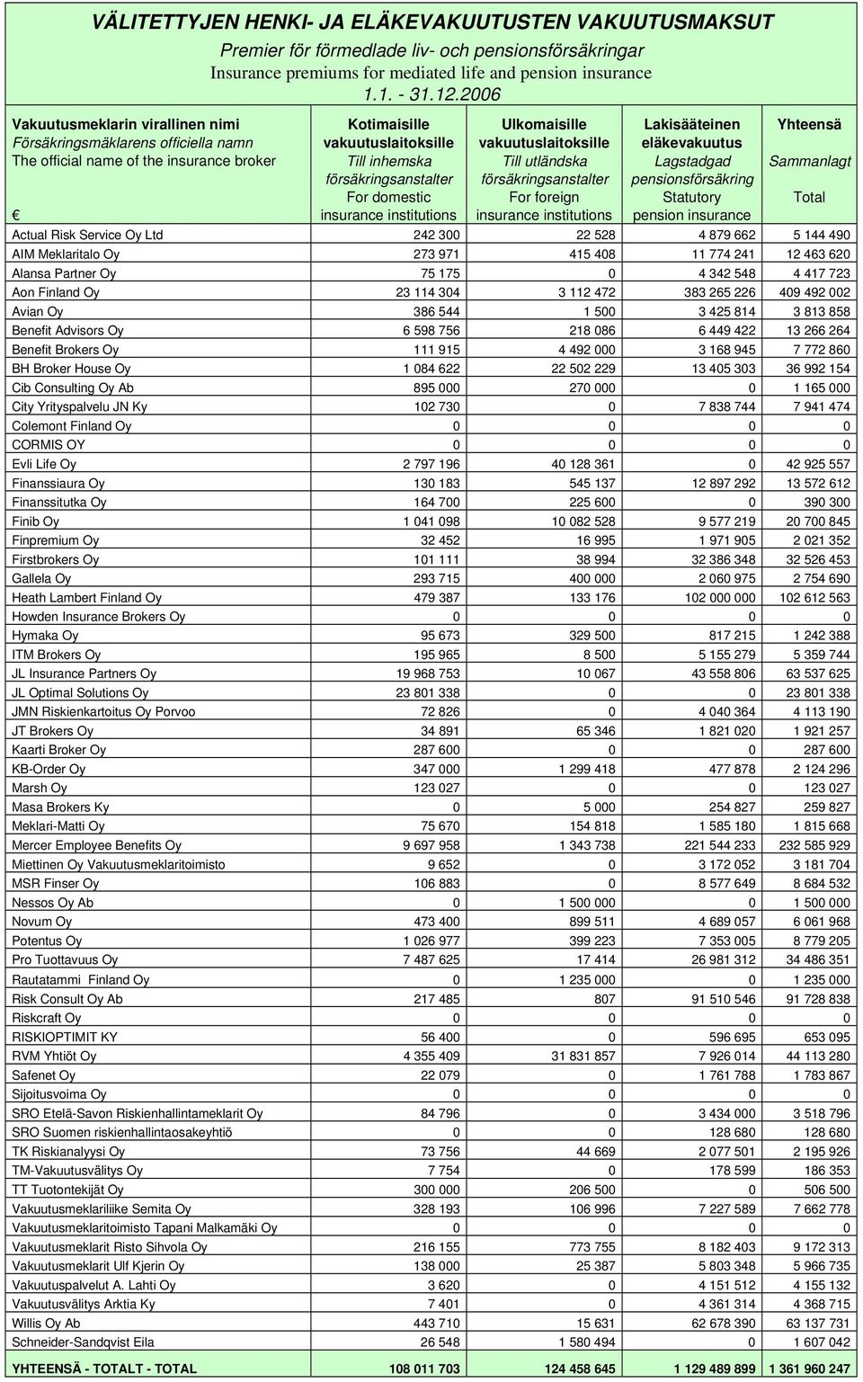 the insurance broker Till inhemska Till utländska Lagstadgad Sammanlagt försäkringsanstalter försäkringsanstalter pensionsförsäkring For domestic For foreign Statutory Total insurance institutions