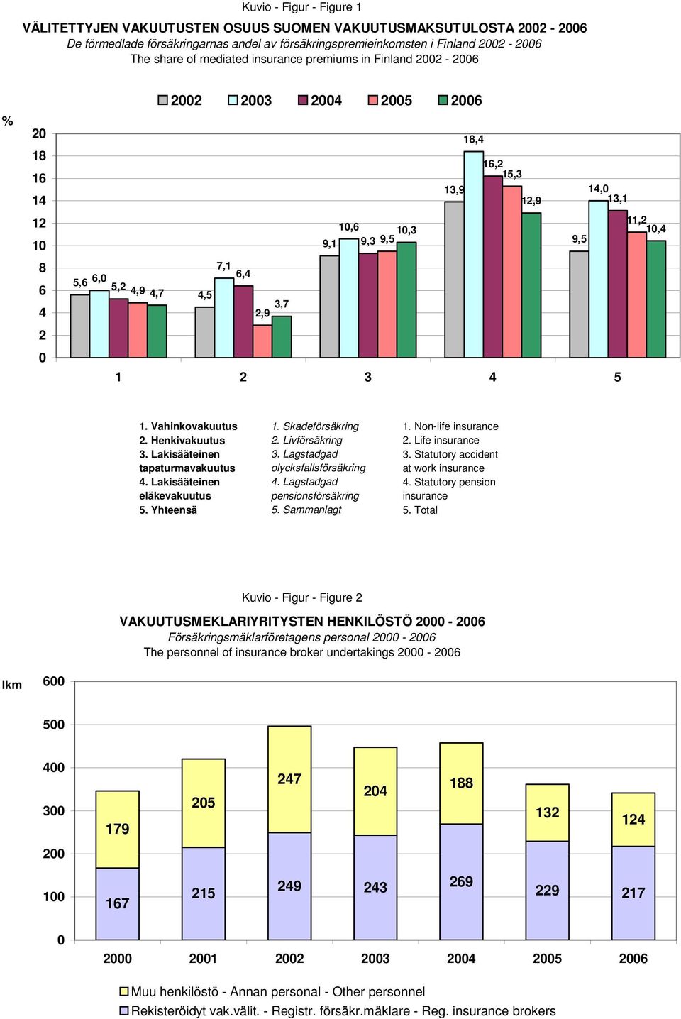 4,7 4,5 3,7 2,9 1 2 3 4 5 1. Vahinkovakuutus 1. Skadeförsäkring 1. Non-life insurance 2. Henkivakuutus 2. Livförsäkring 2. Life insurance 3. Lakisääteinen 3. Lagstadgad 3.