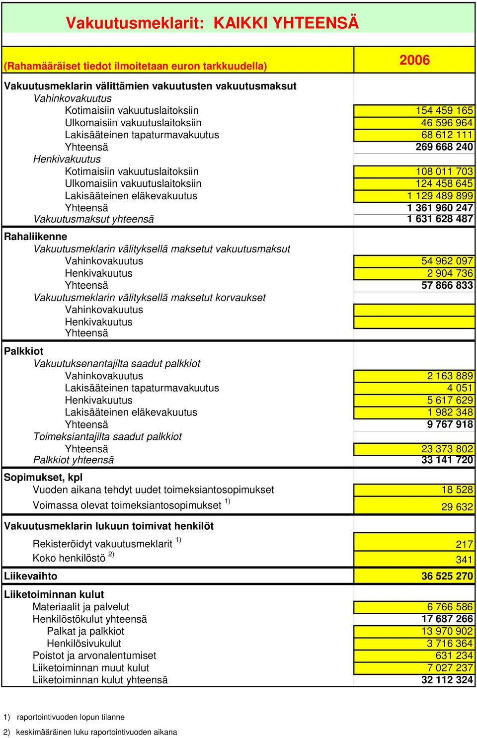 vakuutuslaitoksiin 124 458 645 Lakisääteinen eläkevakuutus 1 129 489 899 Yhteensä 1 361 960 247 Vakuutusmaksut yhteensä 1 631 628 487 Rahaliikenne Vakuutusmeklarin välityksellä maksetut