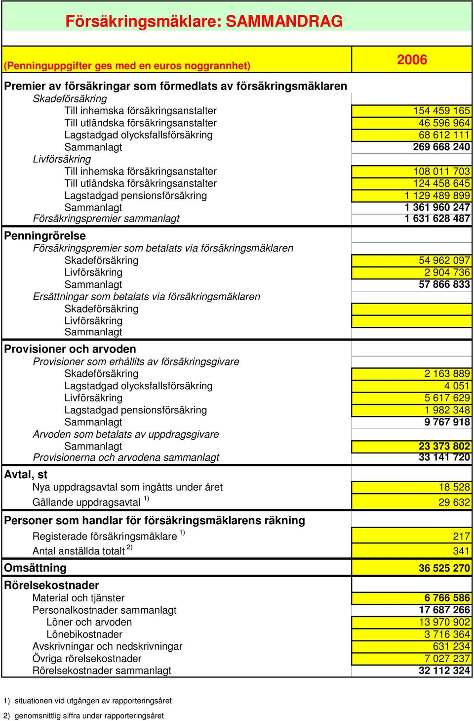 utländska försäkringsanstalter 124 458 645 Lagstadgad pensionsförsäkring 1 129 489 899 Sammanlagt Försäkringspremier sammanlagt 1 361 960 247 1 631 628 487 Penningrörelse Försäkringspremier som