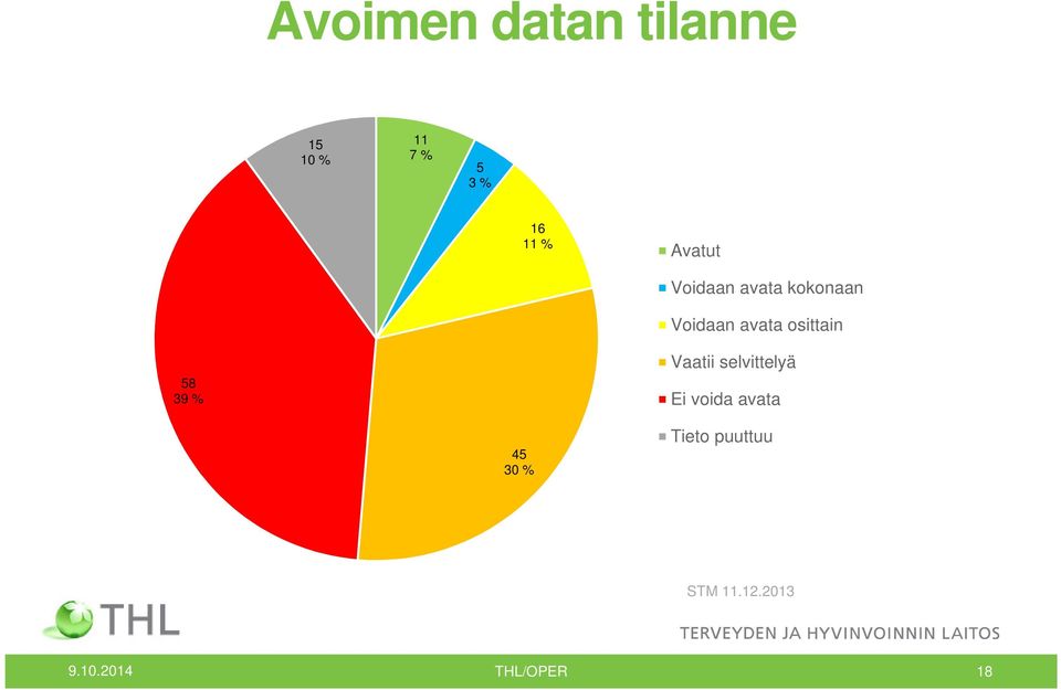 osittain 58 39 % Vaatii selvittelyä Ei voida avata