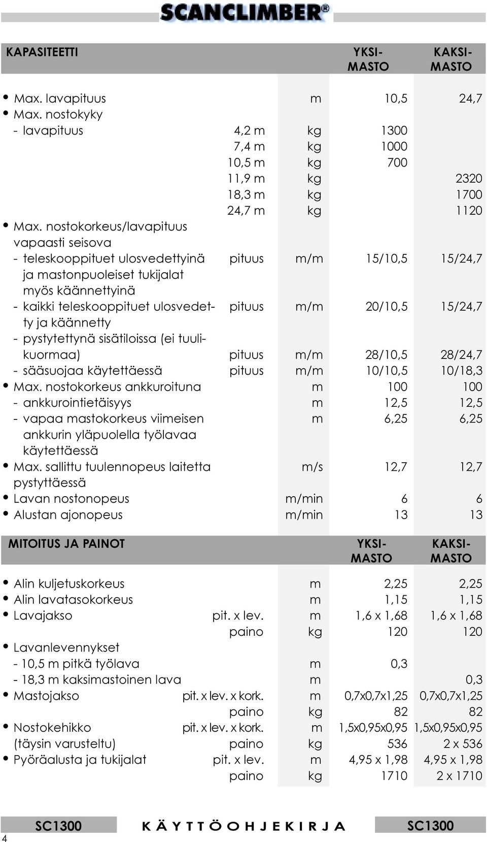 20/10,5 15/24,7 ty ja käännetty - pystytettynä sisätiloissa (ei tuulikuormaa) pituus m/m 28/10,5 28/24,7 - sääsuojaa käytettäessä pituus m/m 10/10,5 10/18,3 Max.