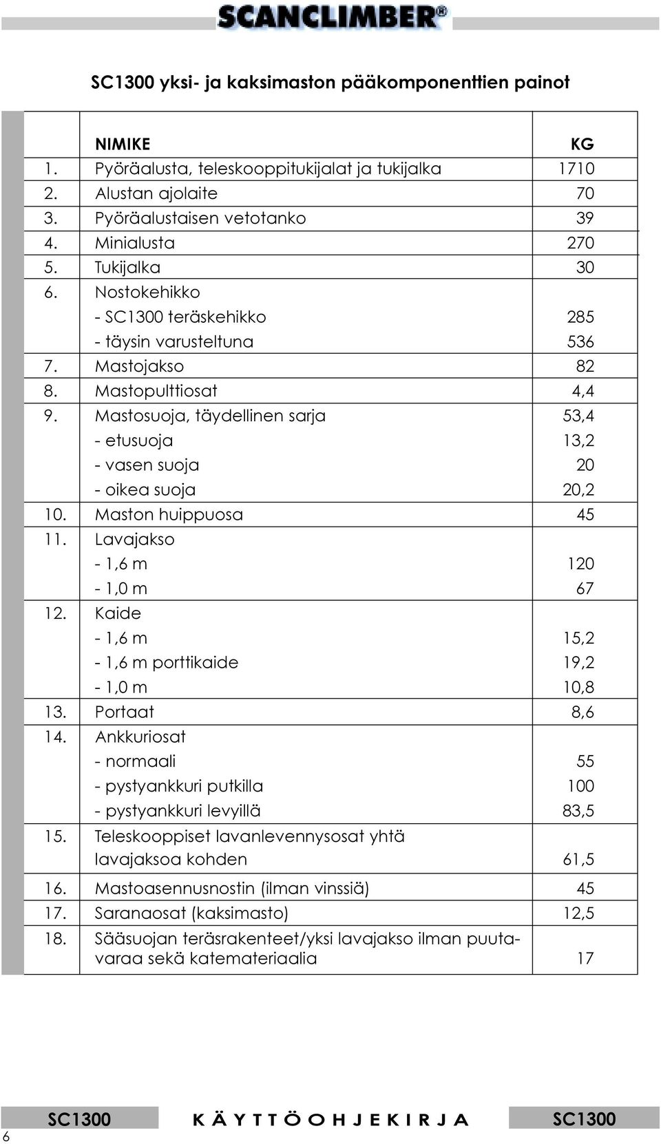 Mastosuoja, täydellinen sarja 53,4 - etusuoja 13,2 - vasen suoja 20 - oikea suoja 20,2 10. Maston huippuosa 45 11. Lavajakso - 1,6 m 120-1,0 m 67 12.