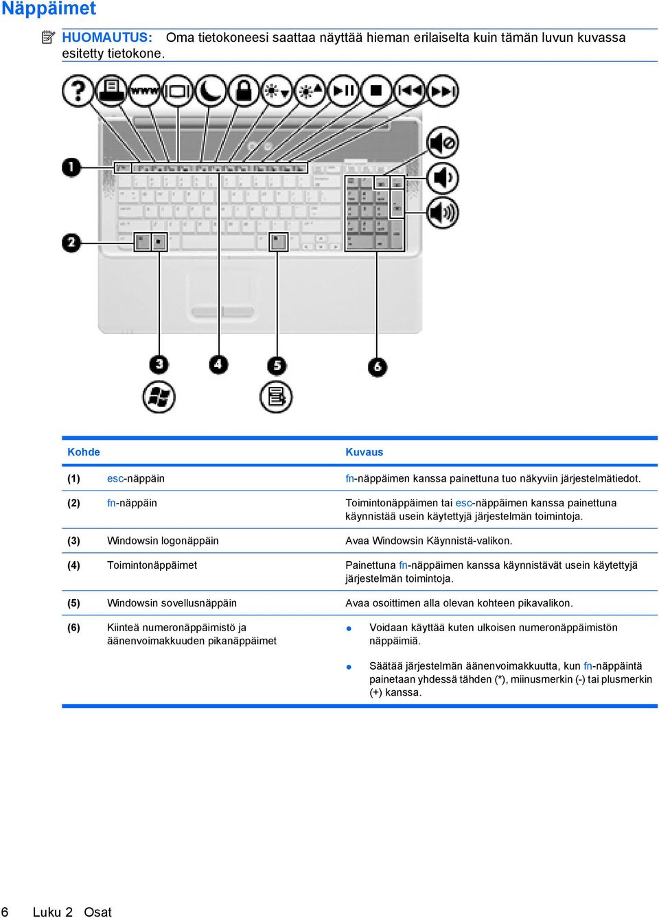 (2) fn-näppäin Toimintonäppäimen tai esc-näppäimen kanssa painettuna käynnistää usein käytettyjä järjestelmän toimintoja. (3) Windowsin logonäppäin Avaa Windowsin Käynnistä-valikon.