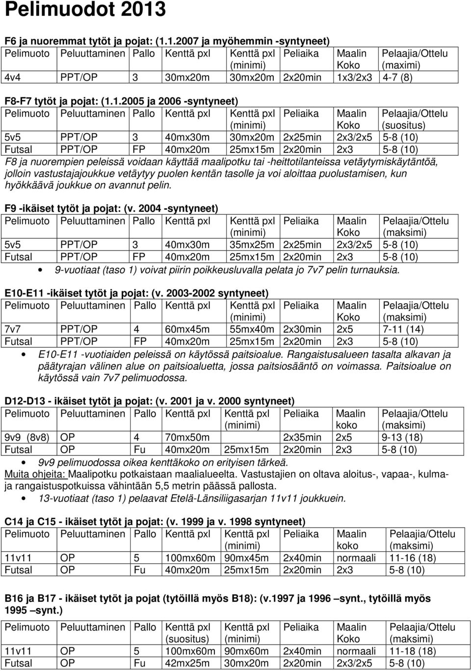 1.2007 ja myöhemmin -syntyneet) Pelimuoto Peluuttaminen Pallo Kenttä pxl Kenttä pxl Peliaika Maalin Pelaajia/Ottelu (minimi) Koko (maximi) 4v4 PPT/OP 3 30mx20m 30mx20m 2x20min 1x3/2x3 4-7 (8) F8-F7