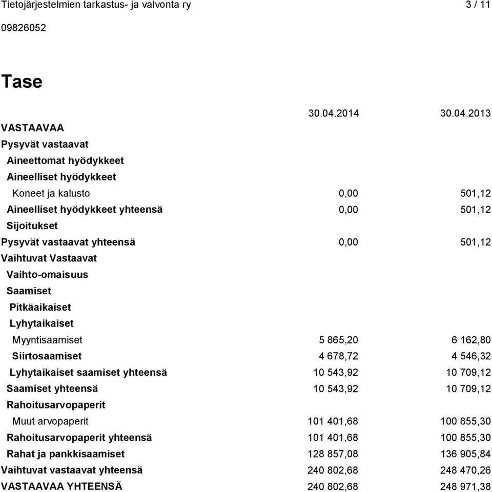 546,32 Lyhytaikaiset saamiset yhteensä 10 543,92 10 709,12 Saamiset yhteensä 10 543,92 10 709,12 Rahoitusarvopaperit Muut arvopaperit 101 401,68 100 855,30