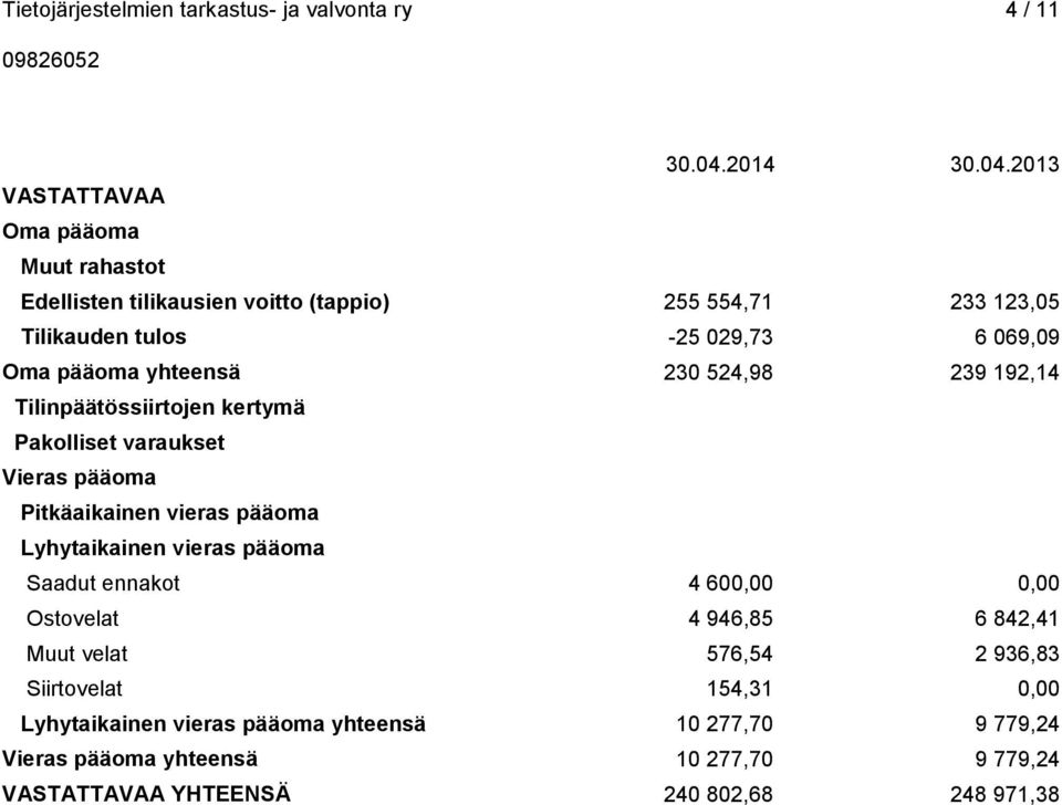 pääoma Lyhytaikainen vieras pääoma Saadut ennakot 4 600,00 0,00 Ostovelat 4 946,85 6 842,41 Muut velat 576,54 2 936,83 Siirtovelat 154,31