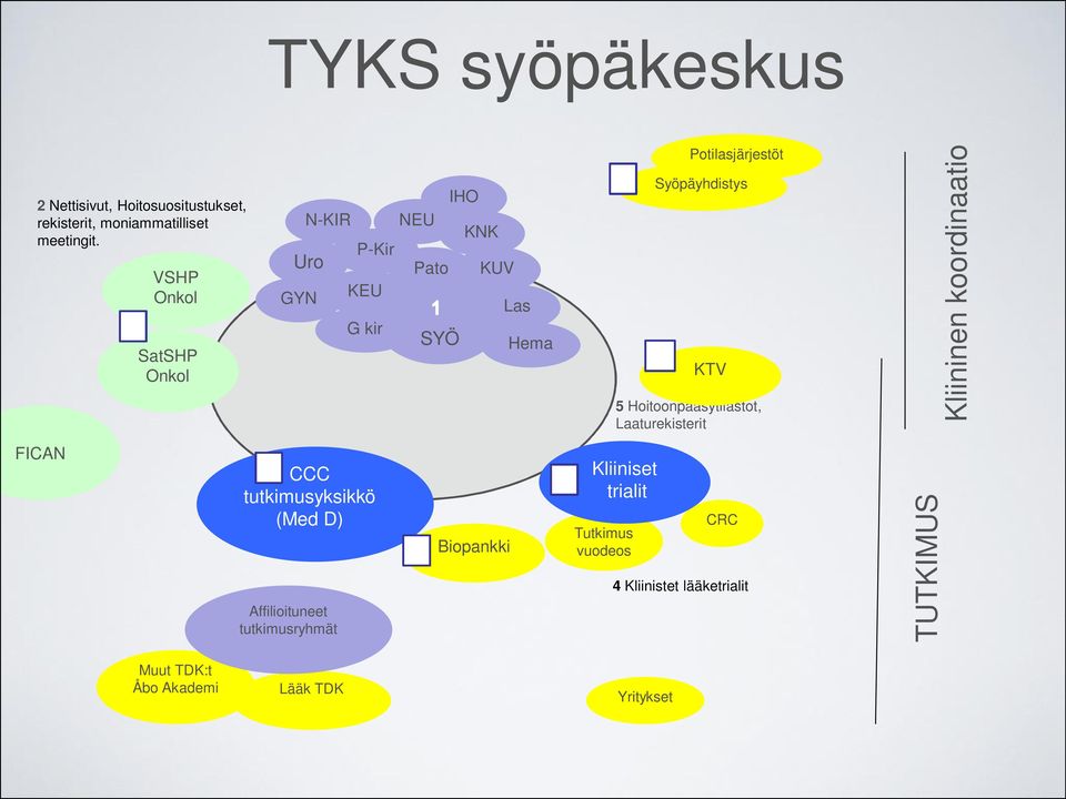 Syöpäyhdistys KTV 5 Hoitoonpääsytilastot, Laaturekisterit Kliininen koordinaatio FICAN CCC tutkimusyksikkö (Med D)