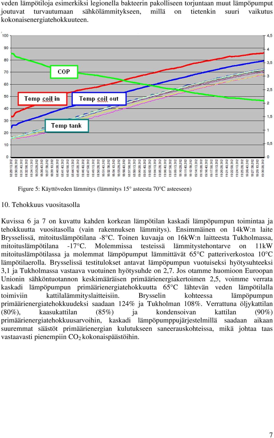 Tehokkuus vuositasolla Kuvissa 6 ja 7 on kuvattu kahden korkean lämpötilan kaskadi lämpöpumpun toimintaa ja tehokkuutta vuositasolla (vain rakennuksen lämmitys).