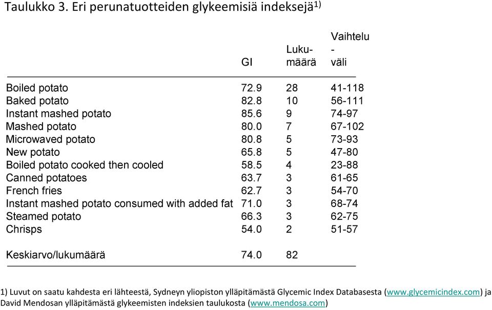 7 3 61-65 French fries 62.7 3 54-70 Instant mashed potato consumed with added fat 71.0 3 68-74 Steamed potato 66.3 3 62-75 Chrisps 54.0 2 51-57 Keskiarvo/lukumäärä 74.