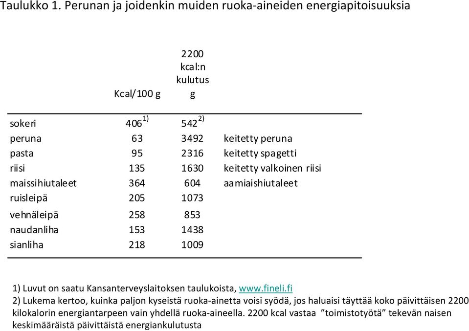 keitetty spagetti riisi 135 1630 keitetty valkoinen riisi maissihiutaleet 364 604 aamiaishiutaleet ruisleipä 205 1073 vehnäleipä 258 853 naudanliha 153 1438 sianliha