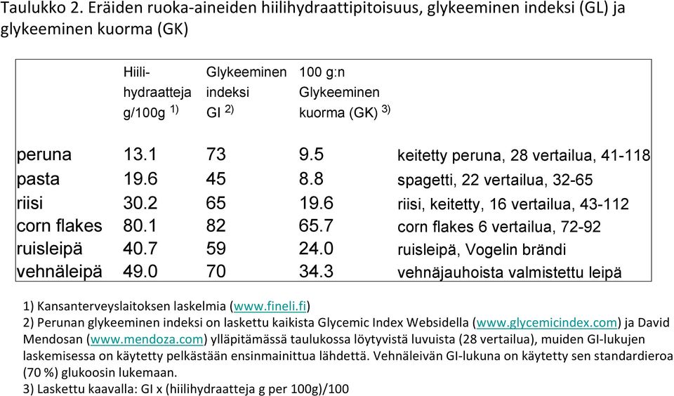 1 73 9.5 keitetty peruna, 28 vertailua, 41-118 pasta 19.6 45 8.8 spagetti, 22 vertailua, 32-65 riisi 30.2 65 19.6 riisi, keitetty, 16 vertailua, 43-112 corn flakes 80.1 82 65.