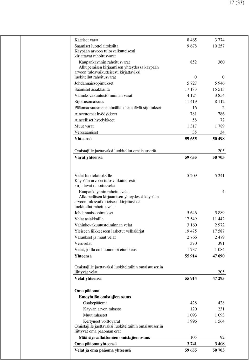 854 Sijoitusomaisuus 11 419 8 112 Pääomaosuusmenetelmällä käsiteltävät sijoitukset 16 2 Aineettomat hyödykkeet 781 786 Aineelliset hyödykkeet 58 72 Muut varat 1 317 1 789 Verosaamiset 35 34 Yhteensä